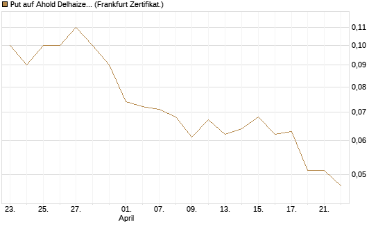 Put auf Ahold Delhaize [DZ BANK AG] Chart