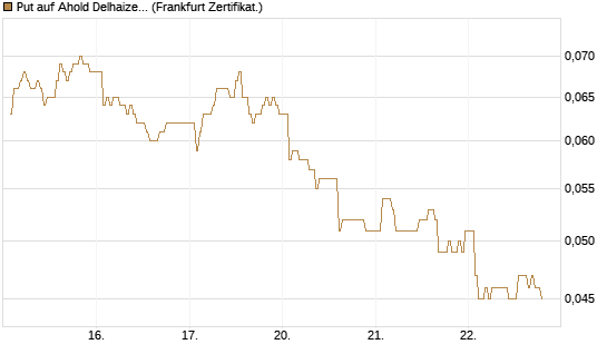 Put auf Ahold Delhaize [DZ BANK AG] Chart