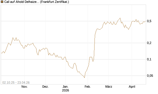 Call auf Ahold Delhaize [DZ BANK AG] Chart