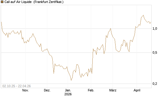 Call auf Air Liquide [DZ BANK AG] Chart