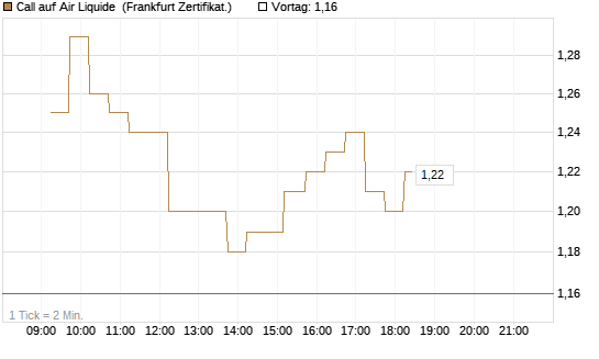 Call auf Air Liquide [DZ BANK AG] Chart