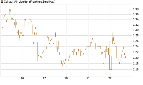 Call auf Air Liquide [DZ BANK AG] Chart