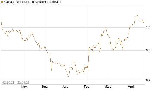 Call auf Air Liquide [DZ BANK AG] Chart