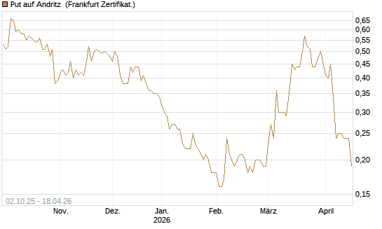 Put auf Andritz [DZ BANK AG] Chart