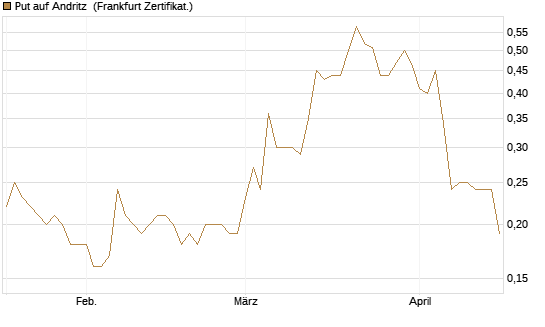 Put auf Andritz [DZ BANK AG] Chart