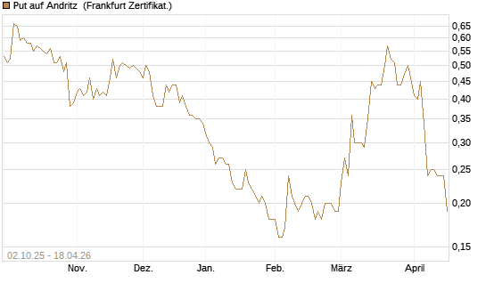 Put auf Andritz [DZ BANK AG] Chart