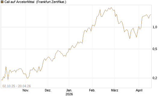 Call auf ArcelorMittal [DZ BANK AG] Chart
