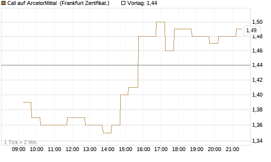 Call auf ArcelorMittal [DZ BANK AG] Chart