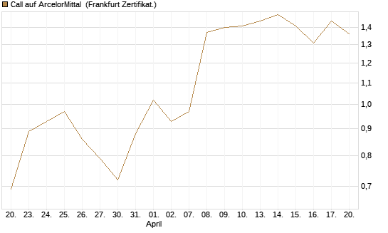 Call auf ArcelorMittal [DZ BANK AG] Chart