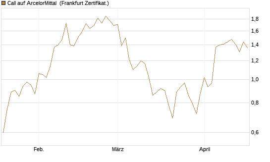 Call auf ArcelorMittal [DZ BANK AG] Chart