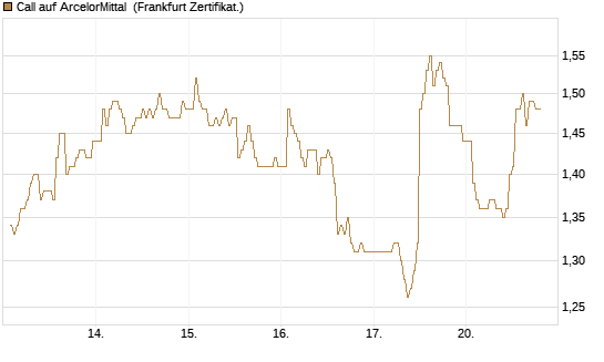 Call auf ArcelorMittal [DZ BANK AG] Chart