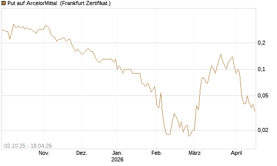 Put auf ArcelorMittal [DZ BANK AG] Chart