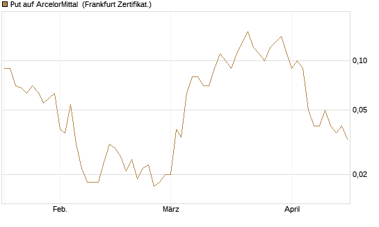 Put auf ArcelorMittal [DZ BANK AG] Chart