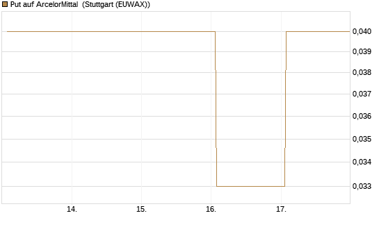 Put auf ArcelorMittal [DZ BANK AG] Chart