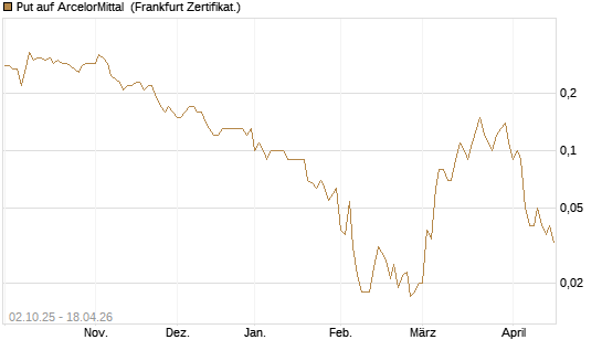 Put auf ArcelorMittal [DZ BANK AG] Chart