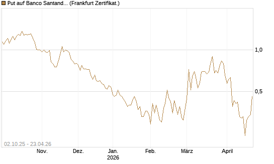 Put auf Banco Santander [DZ BANK AG] Chart