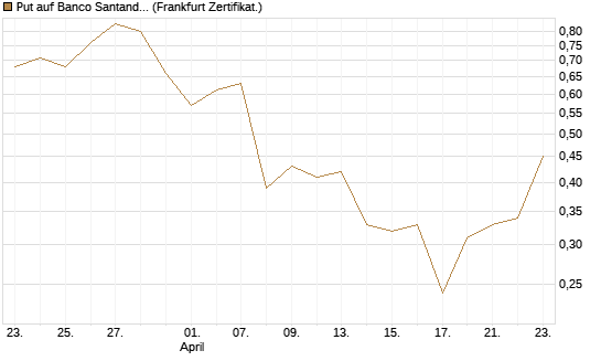 Put auf Banco Santander [DZ BANK AG] Chart