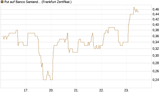 Put auf Banco Santander [DZ BANK AG] Chart