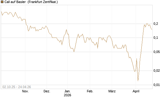 Call auf Basler [DZ BANK AG] Chart