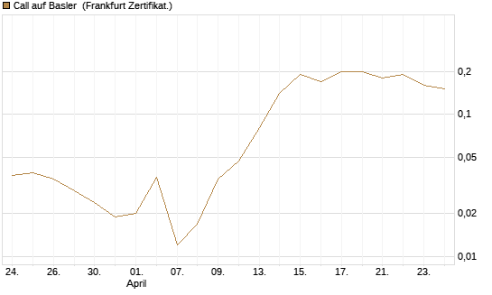 Call auf Basler [DZ BANK AG] Chart