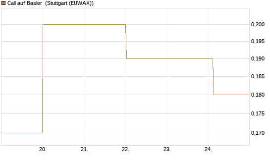 Call auf Basler [DZ BANK AG] Chart