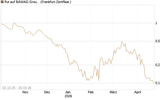 Put auf BAWAG Group AG [DZ BANK AG] Chart