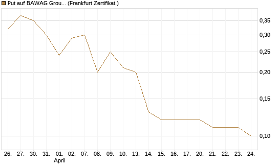 Put auf BAWAG Group AG [DZ BANK AG] Chart