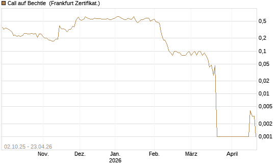 Call auf Bechtle [DZ BANK AG] Chart
