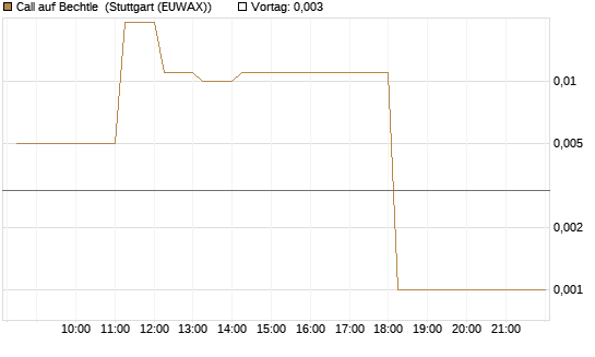 Call auf Bechtle [DZ BANK AG] Chart