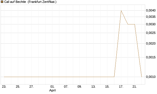 Call auf Bechtle [DZ BANK AG] Chart