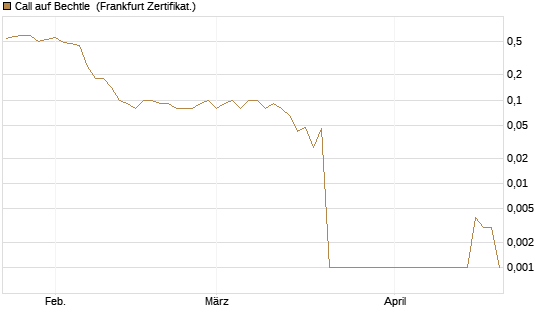 Call auf Bechtle [DZ BANK AG] Chart