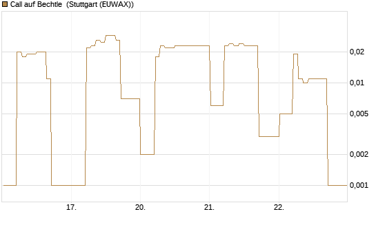 Call auf Bechtle [DZ BANK AG] Chart