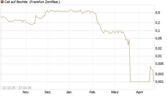 Call auf Bechtle [DZ BANK AG] Chart