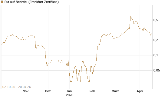 Put auf Bechtle [DZ BANK AG] Chart