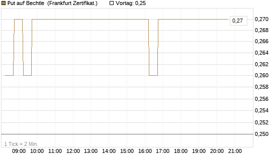 Put auf Bechtle [DZ BANK AG] Chart
