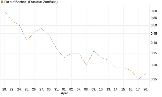 Put auf Bechtle [DZ BANK AG] Chart
