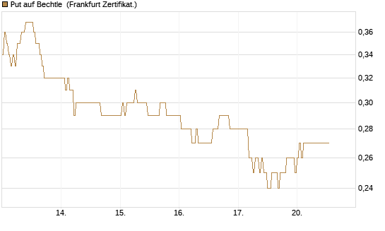 Put auf Bechtle [DZ BANK AG] Chart