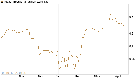 Put auf Bechtle [DZ BANK AG] Chart