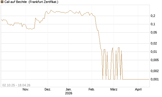 Call auf Bechtle [DZ BANK AG] Chart