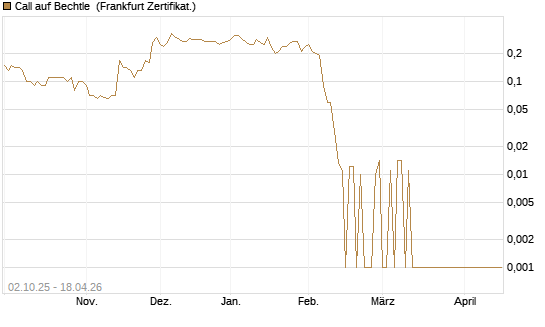 Call auf Bechtle [DZ BANK AG] Chart