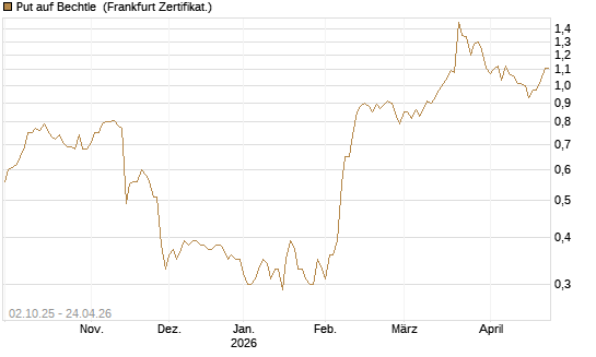 Put auf Bechtle [DZ BANK AG] Chart
