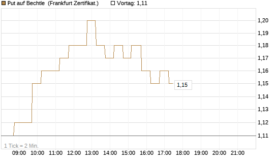 Put auf Bechtle [DZ BANK AG] Chart