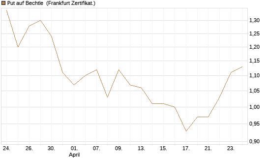 Put auf Bechtle [DZ BANK AG] Chart