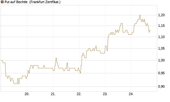 Put auf Bechtle [DZ BANK AG] Chart