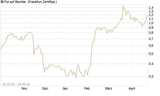 Put auf Bechtle [DZ BANK AG] Chart