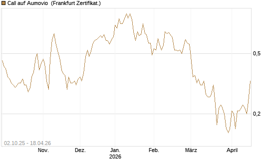 Call auf Aumovio [DZ BANK AG] Chart