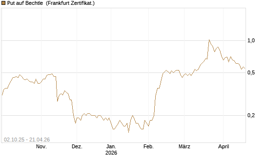 Put auf Bechtle [DZ BANK AG] Chart