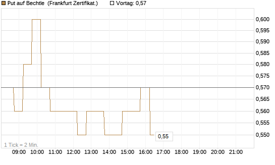 Put auf Bechtle [DZ BANK AG] Chart