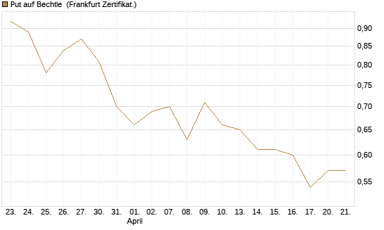 Put auf Bechtle [DZ BANK AG] Chart