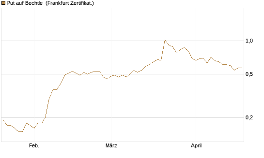 Put auf Bechtle [DZ BANK AG] Chart